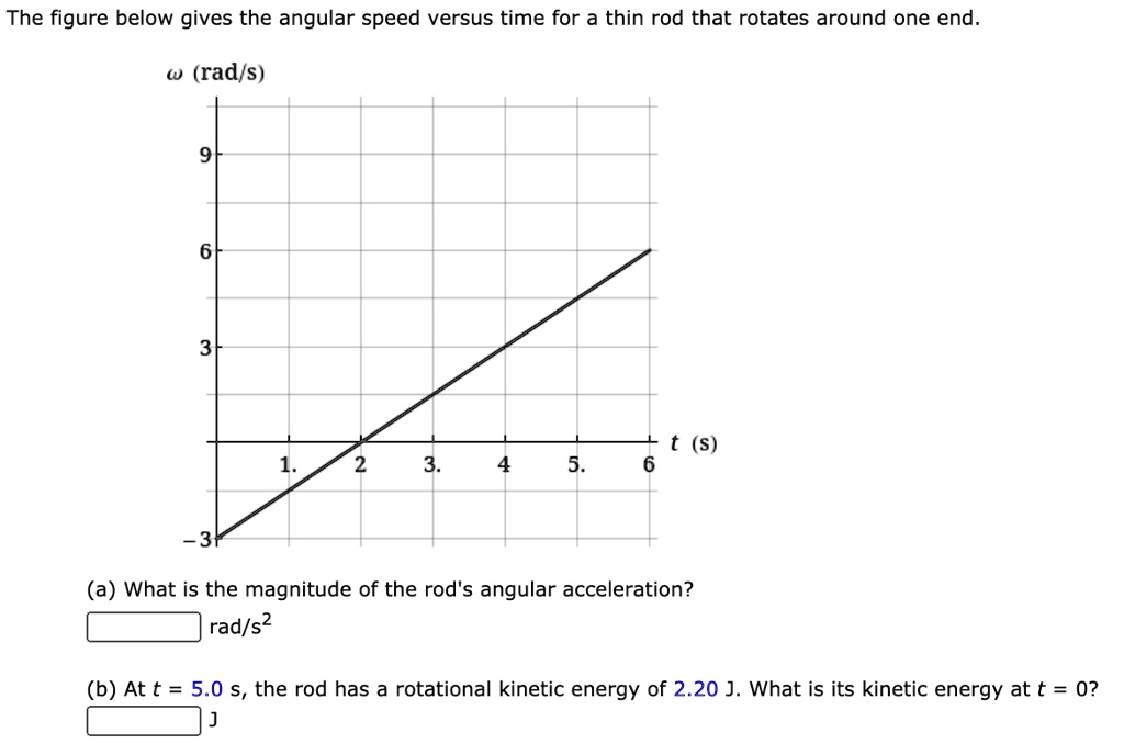 SOLVED: The figure below shows the angular speed versus time for a thin ...