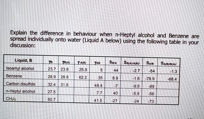 Explain The Difference In Behaviour When N Heptyl Alco Itprospt