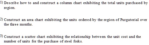 1) Describe how to and construct a column chart exhibiting the total units purchased by
region.
2) Construct an area chart exhibiting the units ordered by the region of Purgatorial over
the three months.
3) Construct a scatter chart exhibiting the relationship between the unit cost and the
number of units for the purchase of steel forks.