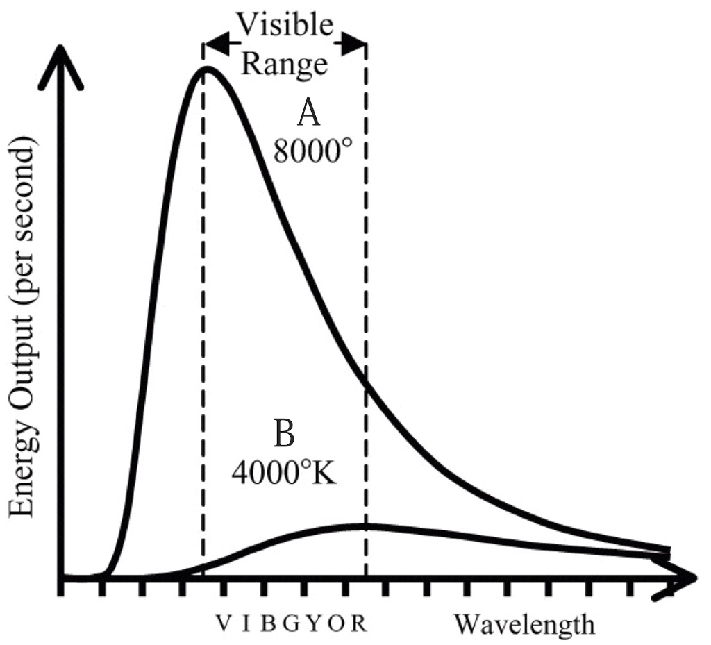 Two Stars A And B Have Two Different Temperatures And Give Off ...