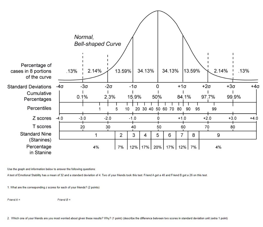 AP Psychology Review on X: Normal Curve: The symmetrical bell