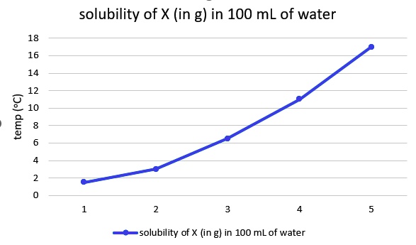 SOLVED: solubility of X (in g) in 100 mL of water 7 10 solubility of X ...
