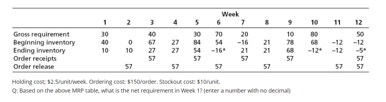 
        7c Week      7 

    1     2     3     4     5     6     7     8     9     1 0     1 1     1 2 

Gross requirement     30         40         30     70     20         10     80         50 

Beginning inventory     40     0     67     27     84     54     -16     21     78     68     -12     -12 

Ending inventory     10     10     27     27     54     -16^*     21     21     68     -12^*     -12     -5^* 

Order receipts             57         57         57         57         57 

Order release         57         57         57         57         57     57 



Holding cost; $2.5/unit/week. Ordering cost: $150/order. Stockout cost: $10/unit.
Q: Based on the above MRP table, what is the net requirement in Week 1? (enter a number with no decimal)