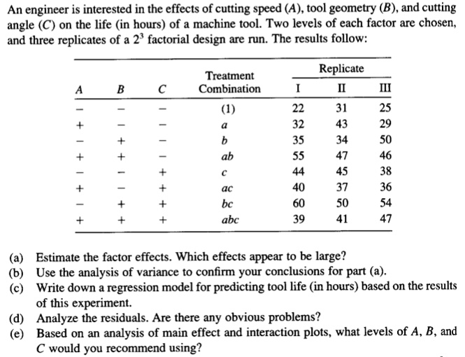 An engineer is interested in the effects of cutting speed (A), tool geometry (B), and cutting angle (C) on the life (in hours) of a machine tool. Two levels of each factor are chosen, and three replicates of a 2^3 factorial design are run. The results follow:

Treatment Replicate
A B C Combination I II III
- - - (1) 22 31 25
+ - - a 32 43 29
- + - b 35 34 50
+ + - ab 55 47 46
- - + c 44 45 38
+ - + ac 40 37 36
- + + bc 60 50 54
+ + + abc 39 41 47

(a) Estimate the factor effects. Which effects appear to be large?
(b) Use the analysis of variance to confirm your conclusions for part (a).
(c) Write down a regression model for predicting tool life (in hours) based on the results of this experiment.
(d) Analyze the residuals. Are there any obvious problems?
(e) Based on an analysis of main effect and interaction plots, what levels of A, B, and C would you recommend using?