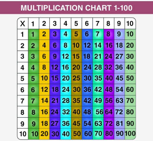 MULTIPLICATION CHART 1-100 X 1 2 3 4 5 6 7 8 9 10 1 1 2 3 4