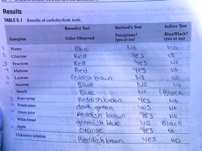 SOLVED Results TABLE 5.1 Results of carbohydrate tests Benedict Test