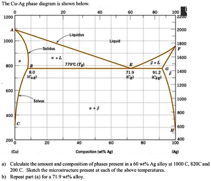 SOLVED: The Cu-Ag phase diagram is shown below: 1200 2000 Liquidus JOOO ...