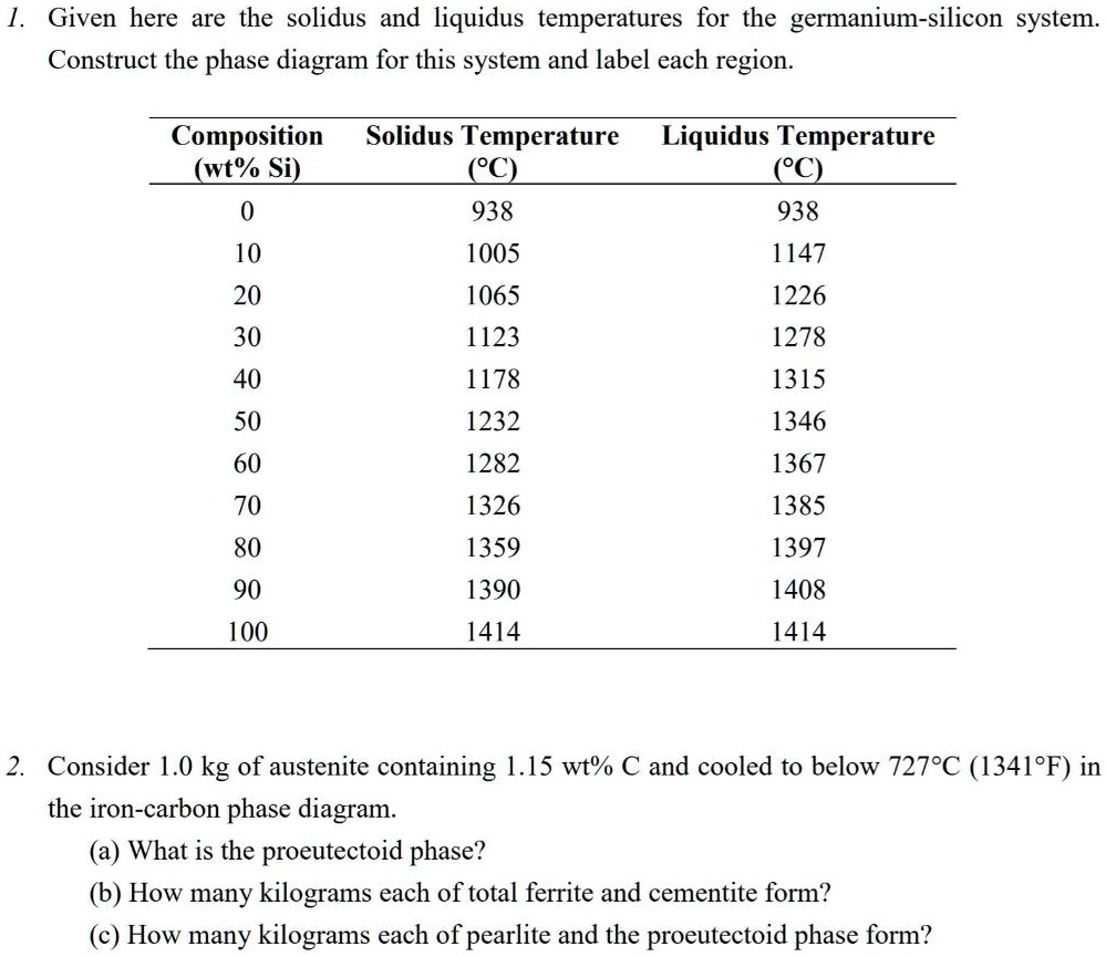 SOLVED: Given here are the solidus and liquidus temperatures for the ...