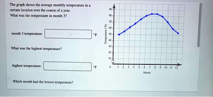 The graph shows the average monthly temperature in a certain location ...
