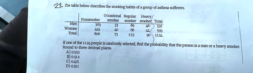 23. The table below describes the smoking habits of a group of asthma sufferers.
Occasional Regular Heavy
Nonsmoker smoker smoker smoker Total
Men
363
33
89
46
531
Women
443
40
66
44
593
Total
806
73
155
90
1124
If one of the 1124 people is randomly selected, find the probability that the person is a man or a heavy smoker.
Round to three decimal places.
A) 0.552
B) 0.512
C) 0.471
D) 0.511