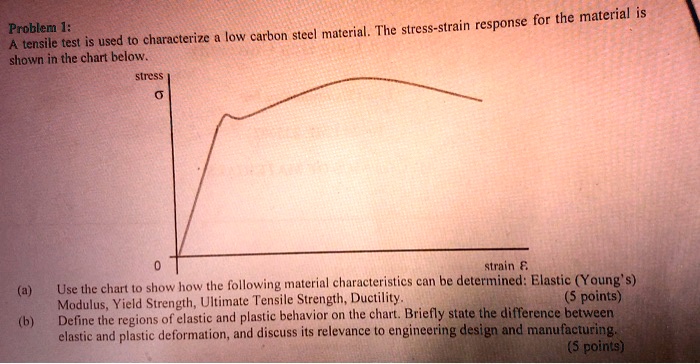 Solved Shown In The Chart Below Are Stress And Strain Values A Use