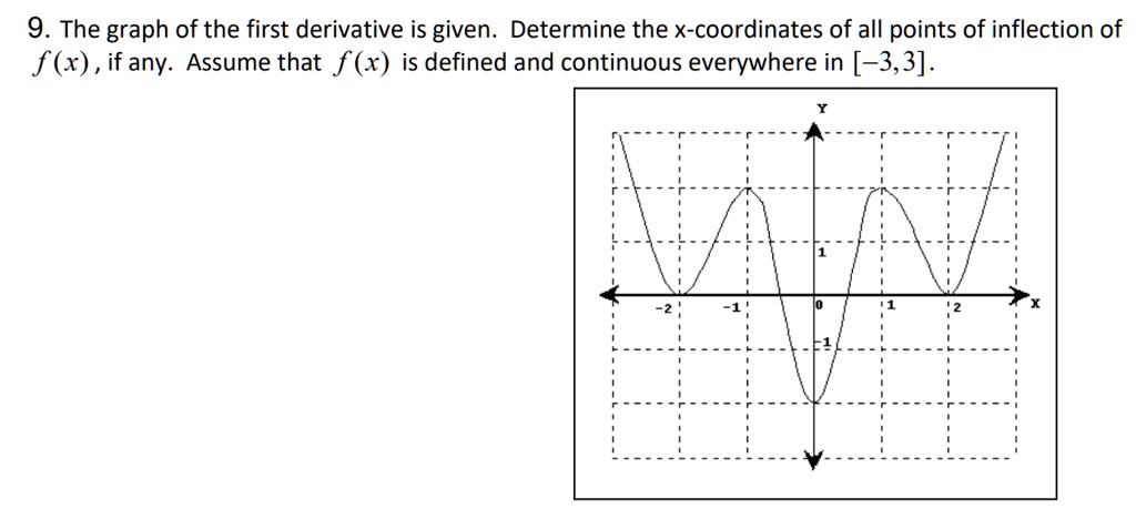 9. The graph of the first derivative is given. Determine the...