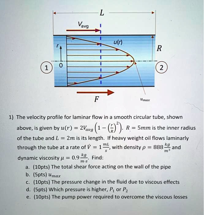 Solved The Velocity Profile For Laminar Flow In A Smooth Circular Tube