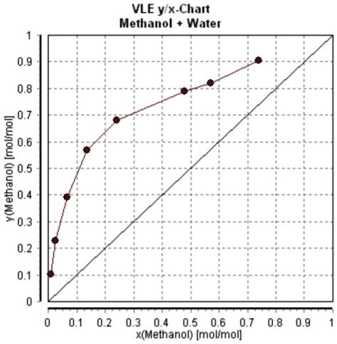 VLE y/x-Chart Methanol + Water y(Methanol) [mol/mol] 1 0.9 0.8 0.7 0.6 ...