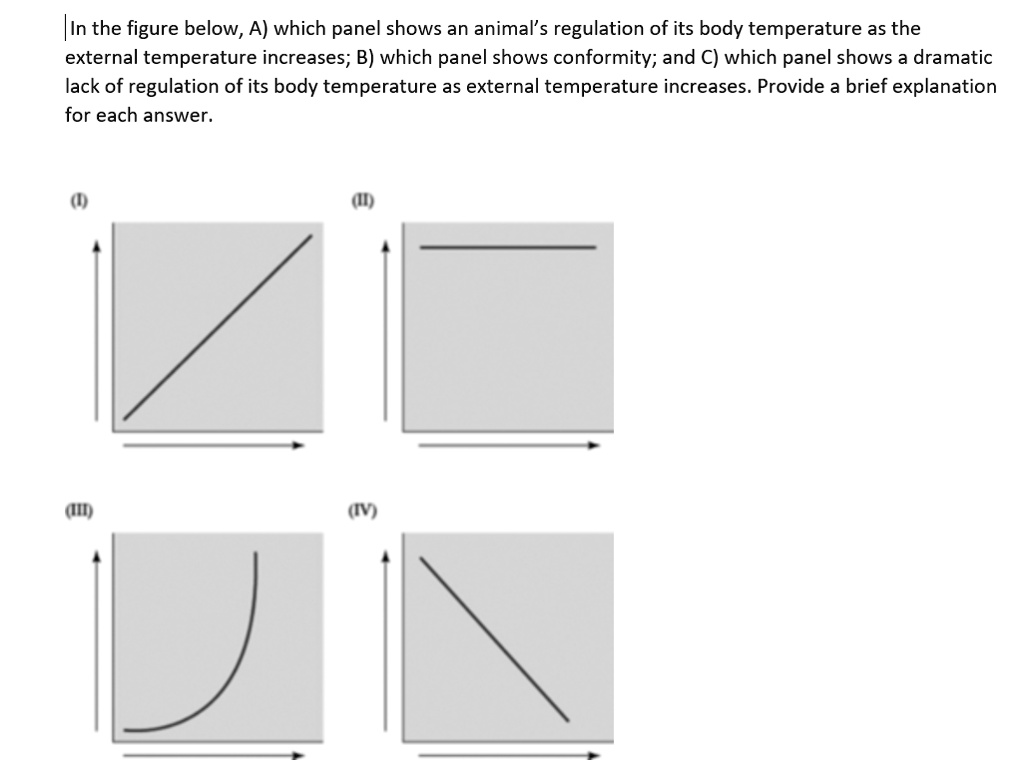 SOLVED: IIn the figure below, A) which panel shows an animal' s regulation  of its body temperature as the external temperature increases; B) which  panel shows conformity; and C) which panel shows