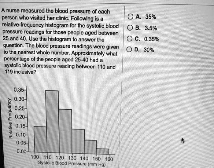 Solved A Nurse Measured The Blood Pressure Of Each Person Who Visited Her Clinic Following Is 0a 35 Relative Frequency Histogram For The Systolic Blood 0 B 3 5 Pressure Readings For Those People