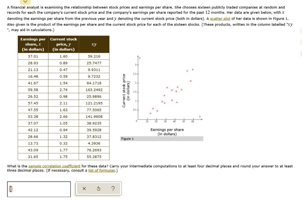 A financial analyst is examining the relationship between stock prices and earnings per share. She chooses sixteen publicly traded companies at random and records for each the company's current stock price and the company's earnings per share reported for the past 12 months. Her data are given below, with x denoting the earnings per share from the previous year and y denoting the current stock price (both in dollars). A scatter plot of her data is shown in Figure 1. Also given is the product of the earnings per share and the current stock price for each of the sixteen stocks. (These products, written in the column labelled "xy", may aid in calculations.)

Earnings per share, x (in dollars) | Current stock price, y (in dollars) | xy
37.01 | 1.60 | 59.216
28.93 | 0.89 | 25.7477
21.13 | 0.47 | 9.9311
16.48 | 0.59 | 9.7232
41.67 | 1.54 | 64.1718
59.58 | 2.74 | 163.2492
26.52 | 0.98 | 25.9896
57.45 | 2.11 | 121.2195
47.55 | 1.63 | 77.5065
53.38 | 2.66 | 141.9908
37.07 | 1.05 | 38.9235
42.12 | 0.94 | 39.5928
28.66 | 1.32 | 37.8312
13.73 | 0.32 | 4.3936
43.09 | 1.77 | 76.2693
31.65 | 1.75 | 55.3875

Figure 1

What is the sample correlation coefficient for these data? Carry your intermediate computations to at least four decimal places and round your answer to at least three decimal places. (If necessary, consult a list of formulas.)