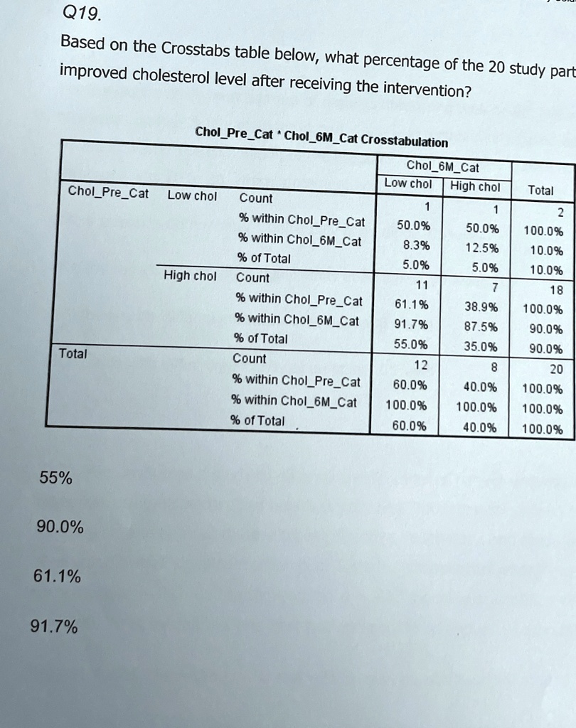 q19 based on the crosstabs table below what percentage of the 20 study participants improved cholesterol level after receiving the intervention cholprecat chol6mcat crosstabulation chol 11135