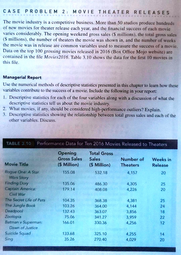 CASE PROBLEM 2: MOVIE THEATER RELEASES

The movie industry is a competitive business. More than 50 studios produce hundreds of new movies for theater release each year, and the financial success of each movie varies considerably. The opening weekend gross sales (millions), the total gross sales ( millions), the number of theaters the movie was shown in, and the number of weeks the movie was in release are common variables used to measure the success of a movie. Data on the top 100 grossing movies released in 2016 (Box Office Mojo website) are contained in the file Movies2016. Table 3.10 shows the data for the first 10 movies in this file.

Managerial Report
Use the numerical methods of descriptive statistics presented in this chapter to learn how these variables contribute to the success of a movie. Include the following in your report:
1. Descriptive statistics for each of the four variables along with a discussion of what the descriptive statistics tell us about the movie industry.
2. What movies, if any, should be considered high-performance outliers? Explain.
3. Descriptive statistics showing the relationship between total gross sales and each of the other variables. Discuss.

TABLE 3.10 Performance Data for Ten 2016 Movies Released to Theaters
Movie Title | Opening Gross Sales (Million) | Total Gross Sales ( Million) | Number of Theaters | Weeks in Release
Rogue One: A Star Wars Story | 155.08 | 532.18 | 4,157 | 20
Finding Dory | 135.06 | 486.30 | 4,305 | 25
Captain America: Civil War | 179.14 | 408.08 | 4,226 | 20
The Secret Life of Pets | 104.35 | 368.38 | 4,381 | 25
The Jungle Book | 103.26 | 364.00 | 4,144 | 24
Deadpool | 132.43 | 363.07 | 3,856 | 18
Zootopia | 75.06 | 341.27 | 3,959 | 22
Batman v Superman: Dawn of Justice | 166.01 | 330.36 | 4,256 | 12
Suicide Squad | 133.68 | 325.10 | 4,255 | 14
Sing | 35.26 | 270.40 | 4,029 | 20