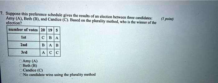 7. Suppose this preference schedule gives the results of an election between three candidates: Amy (A), Beth (B), and Candice (C). Based on the plurality method, who is the winner of the election?

| number of votes | 20 | 19 | 5 |
| :— | :— | :— | :— |
| 1st | C | B | A |
| 2nd | B | A | B |
| 3rd | A | C | C |

Amy (A)
Beth (B)
Candice (C)
No candidate wins using the plurality method