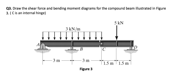 Q3. Draw the shear force and bending moment diagrams for the compound ...