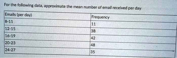 For the following data, approximate the mean number of email received per day
Emails (per day)
Frequency
8-11
11
12-15
38
16-19
42
20-23
48
24-27
35