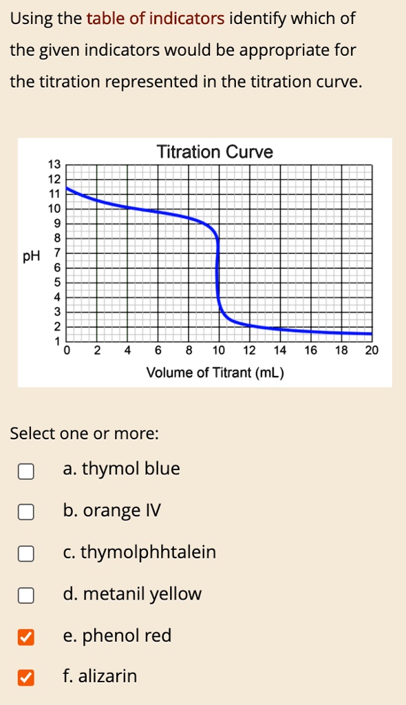 SOLVED Using the table of indicators identify which of the given