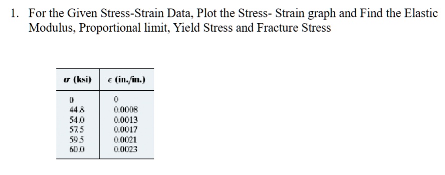 SOLVED: For the Given Stress-Strain Data, Plot the Stress- Strain graph ...