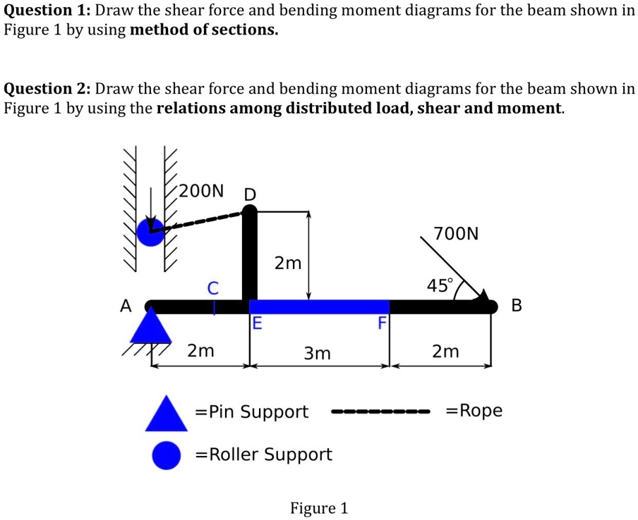 Question 1: Draw the shear force and bending moment diagrams...