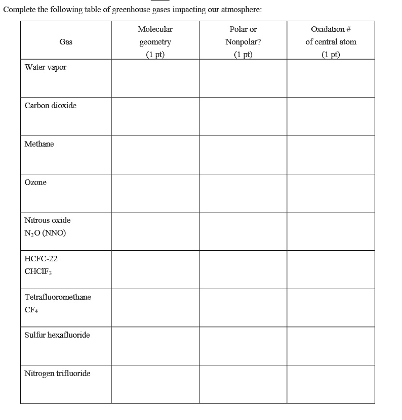 SOLVED Complete the following table of greenhouse gases impacting our