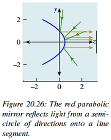Figure 20.26: The red parabolic mirror reflects light from a semi ...