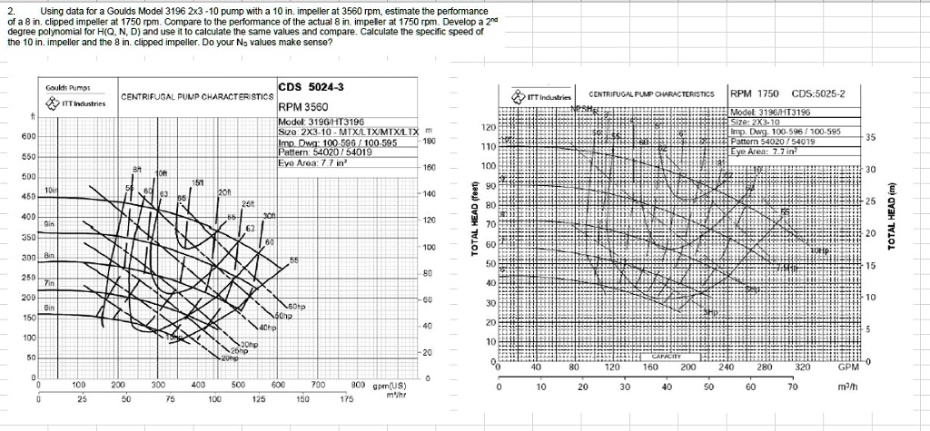 SOLVED: Using data for a Goulds Model 3196 2x3-10 pump with a 10 in ...