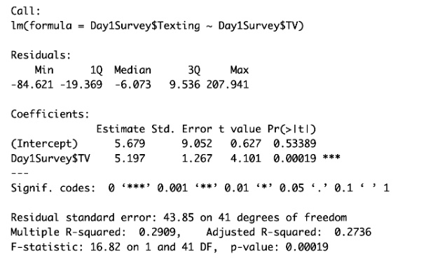 a director wants to understand if variable tv is a significant linear predictor of texting with 95 confidence 1 what is fitted regression equation 2 interpret value 5197 what does it stand f 50804