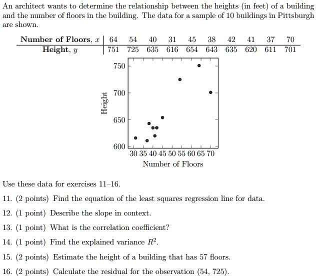 An architect wants to determine the relationship between the heights (in feet) of a building and the number of floors in the building. The data for a sample of 10 buildings in Pittsburgh are shown.

Number of Floors, x | 64 | 54 | 40 | 31 | 45 | 38 | 42 | 41 | 37 | 70
Height, y | 751 | 725 | 635 | 616 | 654 | 643 | 635 | 620 | 611 | 701

Use these data for exercises 11–16.

11. (2 points) Find the equation of the least squares regression line for data.
12. (1 point) Describe the slope in context.
13. (1 point) What is the correlation coefficient?
14. (1 point) Find the explained variance R^2.
15. (2 points) Estimate the height of a building that has 57 floors.
16. (2 points) Calculate the residual for the observation (54, 725).