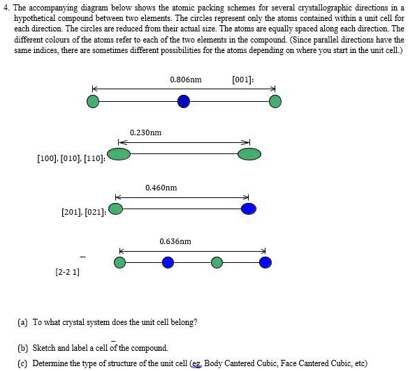 4. The accompanying diagram below shows the atomic packing schemes for several crystallographic directions in a hypothetical compound between two elements. The circles represent only the atoms contained within a unit cell for each direction. The circles are reduced from their actual size. The atoms are equally spaced along each direction. The different colours of the atoms refer to each of the two elements in the compound. (Since parallel directions have the same indices, there are sometimes different possibilities for the atoms depending on where you start in the unit cell.)

0.806nm
[001]:
0.230nm
[100], [010], [110]:
0.460nm
[201], [021]:
0.636nm
[2-2 1]

(a) To what crystal system does the unit cell belong?
(b) Sketch and label a cell of the compound.
(c) Determine the type of structure of the unit cell (eg. Body Cantered Cubic, Face Cantered Cubic, etc)