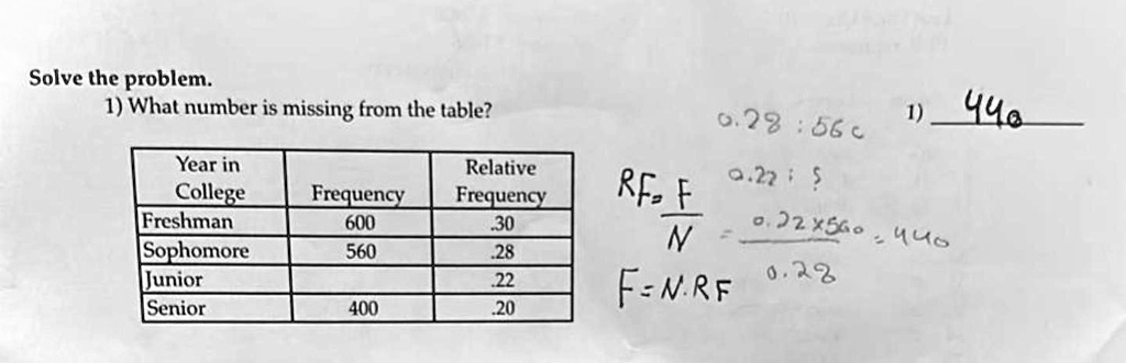 Solve the problem.
1) What number is missing from the table?
Year in
College
Frequency
Relative
Frequency
Freshman
600
.30
Sophomore
560
.28
Junior
.22
Senior
400
.20