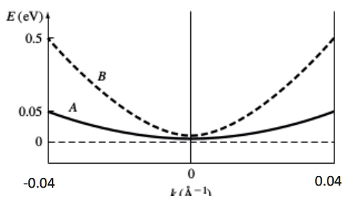 SOLVED: The figure shows the parabolic relationship of E vs k in the ...