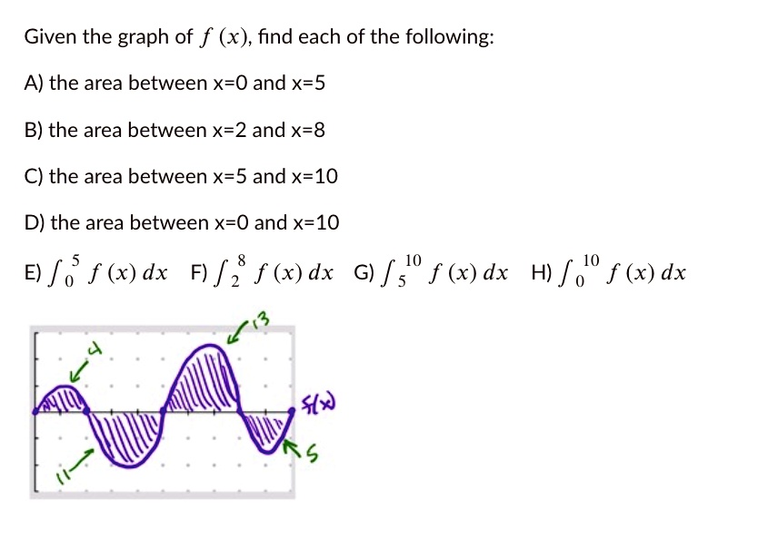 Solved Given The Graph Of F X Find Each Of The Following A The Area Between X 0 And X 5 B