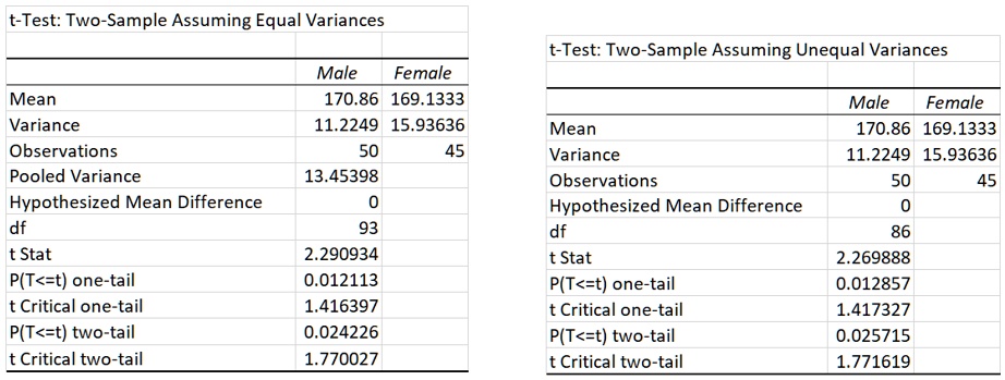 SOLVED: t-Test: Two-Sample Assuming Equal Variances t-Test: Two-Sample ...