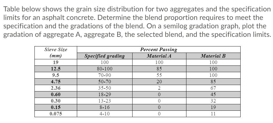 materials table below shows the grain size distribution for two ...