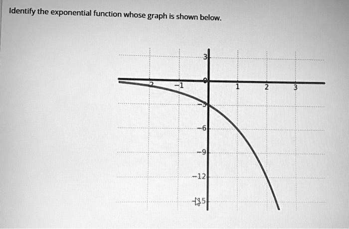 SOLVED: Identify the exponential function whose graph is shown below: -12