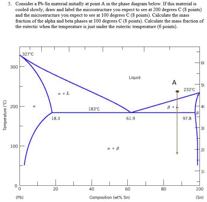 Temperature (°C) 5. Consider a Pb-Sn material initially at point A in ...