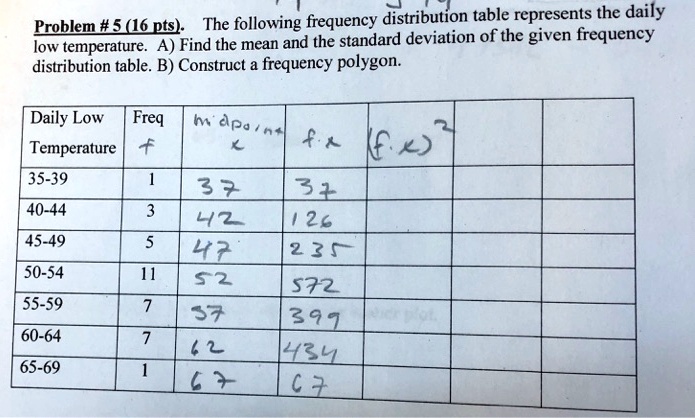 Problem # 5 (16 pts). The following frequency distribution table represents the daily
low temperature. A) Find the mean and the standard deviation of the given frequency
distribution table. B) Construct a frequency polygon.

Daily Low Temperature | Freq f | midpoint x | f·x | (f·x)²
35-39 | 1 | 37 | 37 |
40-44 | 3 | 42 | 126 |
45-49 | 5 | 47 | 235 |
50-54 | 11 | 52 | 572 |
55-59 | 7 | 57 | 399 |
60-64 | 7 | 62 | 434 |
65-69 | 1 | 67 | 67 |