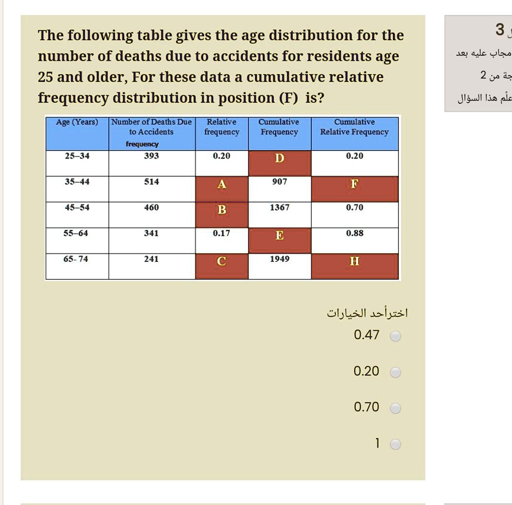 The following table gives the age distribution for the number of deaths due to accidents for residents age 25 and older, For these data a cumulative relative frequency distribution in position (F) is?

Age (Years) | Number of Deaths Due to Accidents frequency | Relative frequency | Cumulative Frequency | Cumulative Relative Frequency
— | — | — | — | —
25-34 | 393 | 0.20 | D | 0.20
35-44 | 514 | A | 907 | F
45-54 | 460 | B | 1367 | 0.70
55-64 | 341 | 0.17 | E | 0.88
65-74 | 241 | C | 1949 | H

0.47
0.20
0.70
1
