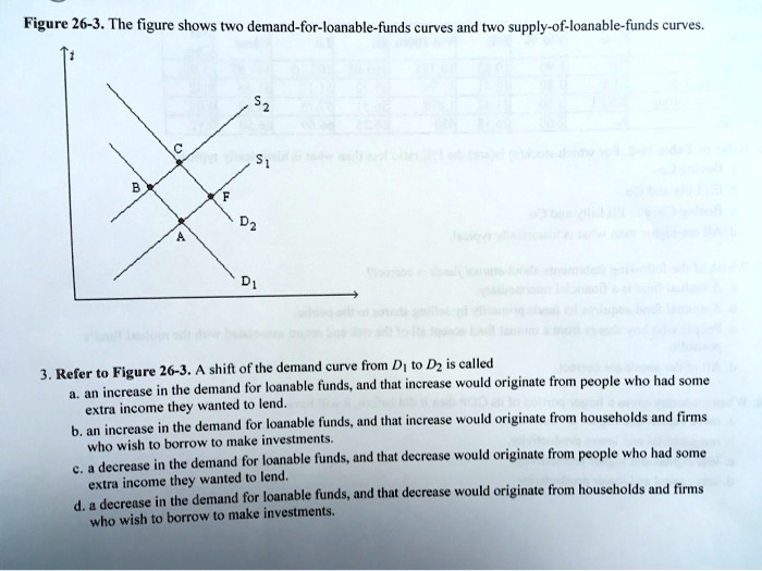 Figure 263. The figure shows two demandforloanablefunds curves and