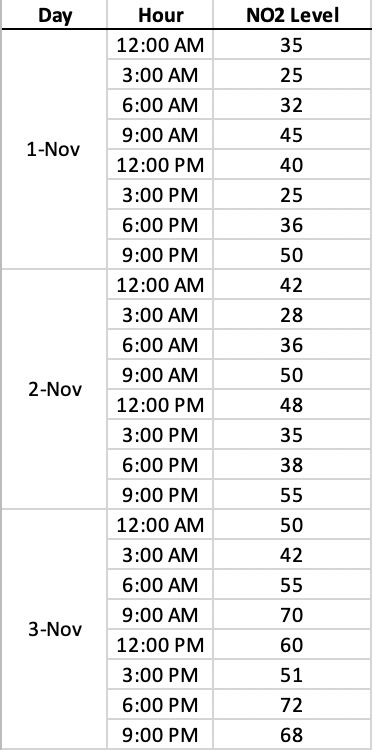 SOLVED: Day Hour 12.00 AM 3.00 AM 6.00 AM 9.00 AM 12:00 PM 3.00 PM 6.00 ...