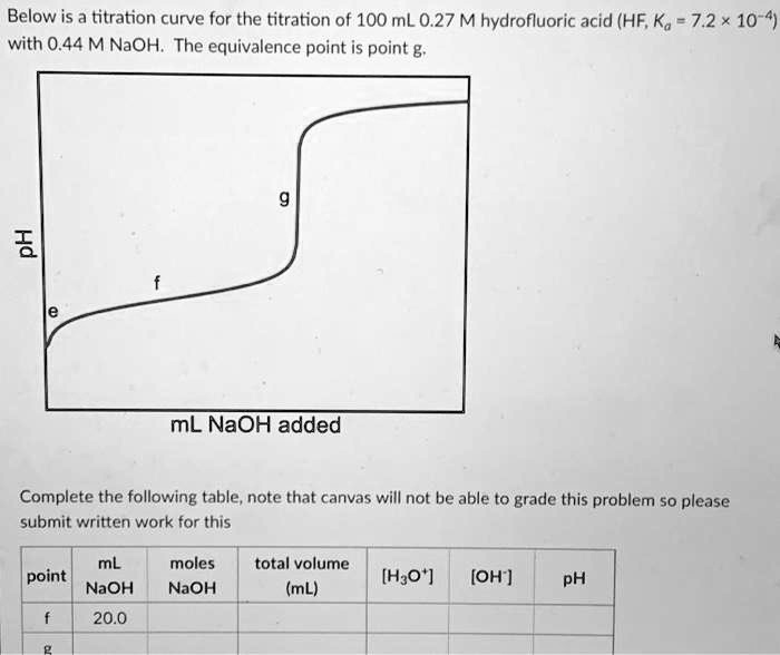 SOLVED Below is a titration curve for the titration of 100 mL 0.27 M