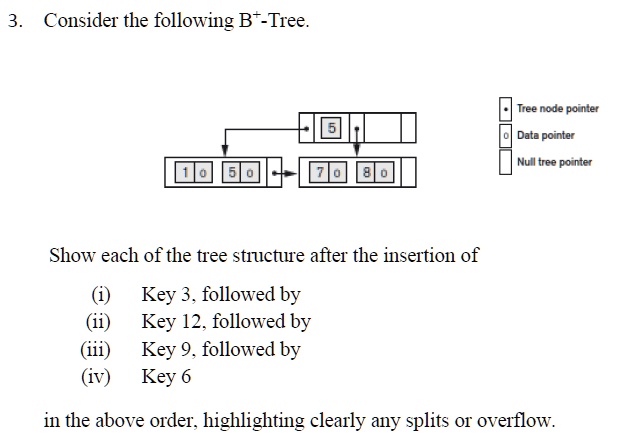 3. Consider the following B^+-Tree. Show each of the tree structure ...