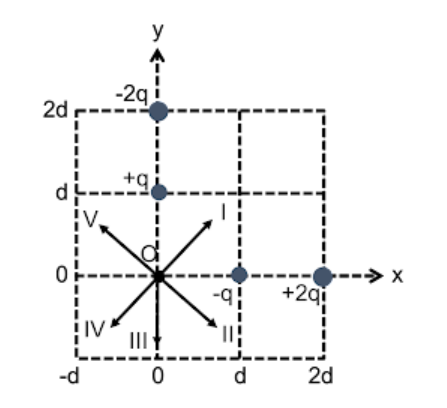 SOLVED: Four point charges are placed as shown in the figure. The value ...