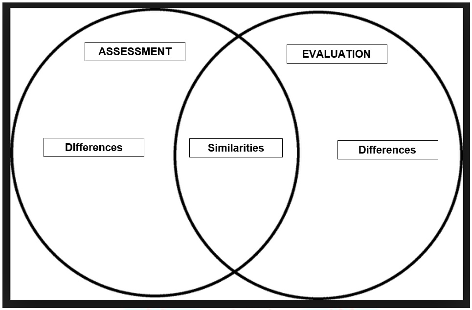 Solved Show The Relationship Between Assessment And Evaluation List As Much As You Can About 3994